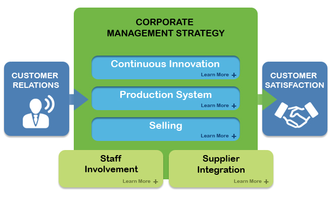 processus d'entreprise